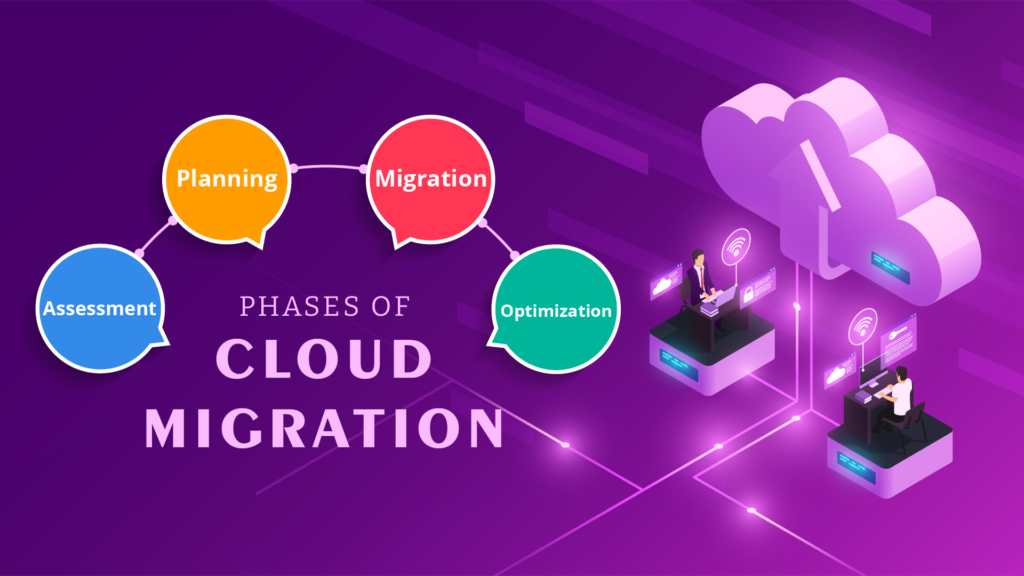 Phases Of Azure Cloud Migration Microlines