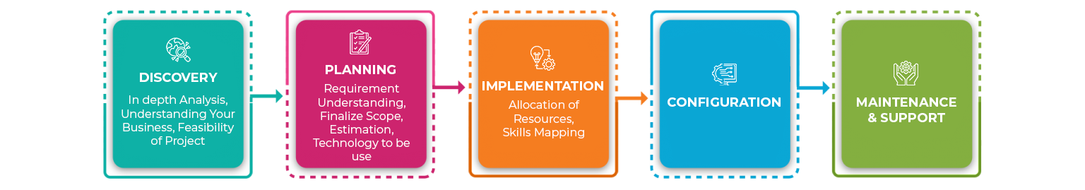 development-process